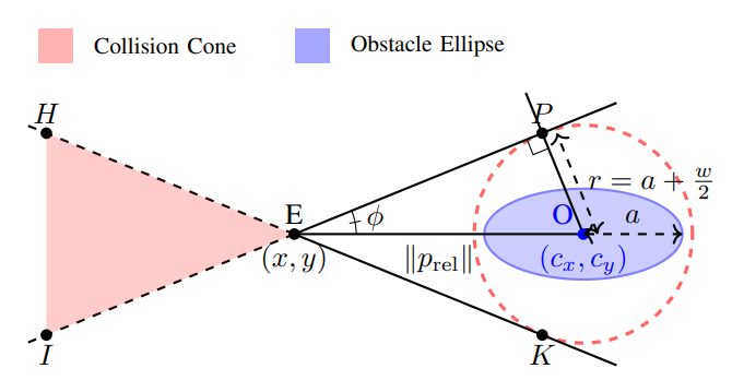 Collision Cone CBFs