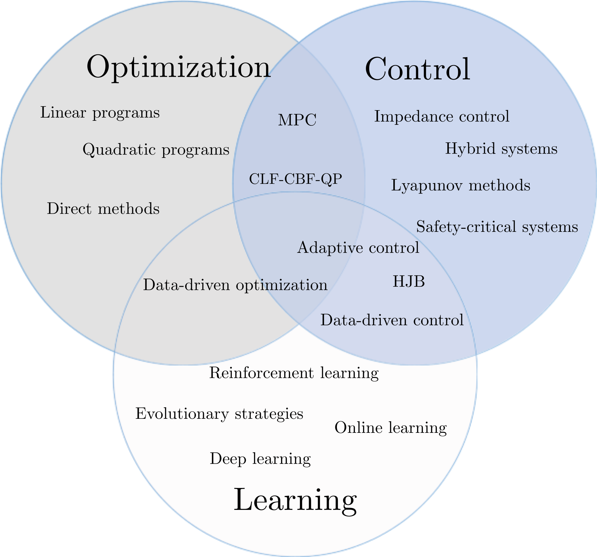 Research overview