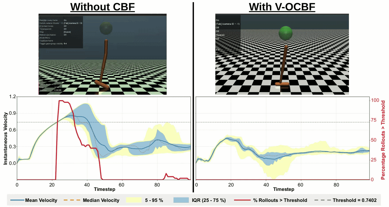 Qualitative comparison of V-OCBF against baseline methods
